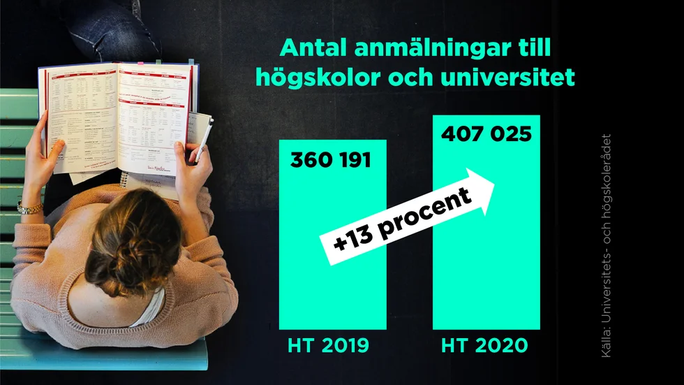 Antal ansökningar till högskolor och universitet till höstterminen 2020 jämfört med höstterminen 2019.
