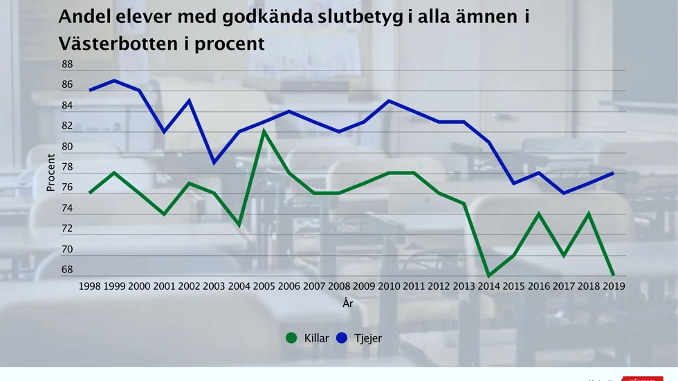 Tjejerna har haft bättre resultat sedan åtminstone 1998 i Västerbotten som helhet.