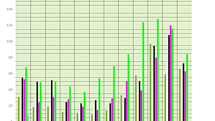 Totalt inträffade drygt 900 olyckor bara med vildsvin i länet i fjol.Diagrammet visar antalet vildsvinsolyckor månad för månad de senaste fem åren i länet.