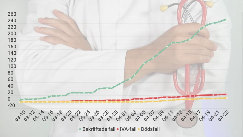 Grafen visar utvecklingen av covid-19 i Västerbotten. Just nu finns 254 fall i länet, och 12 har avlidit. 