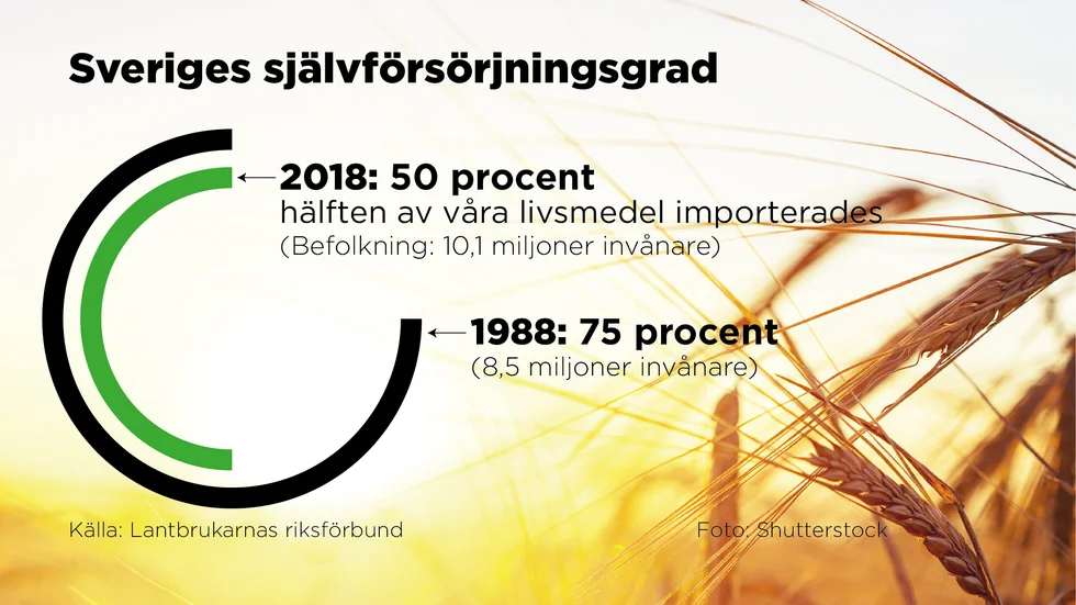 Sveriges självförsörjningsgrad.