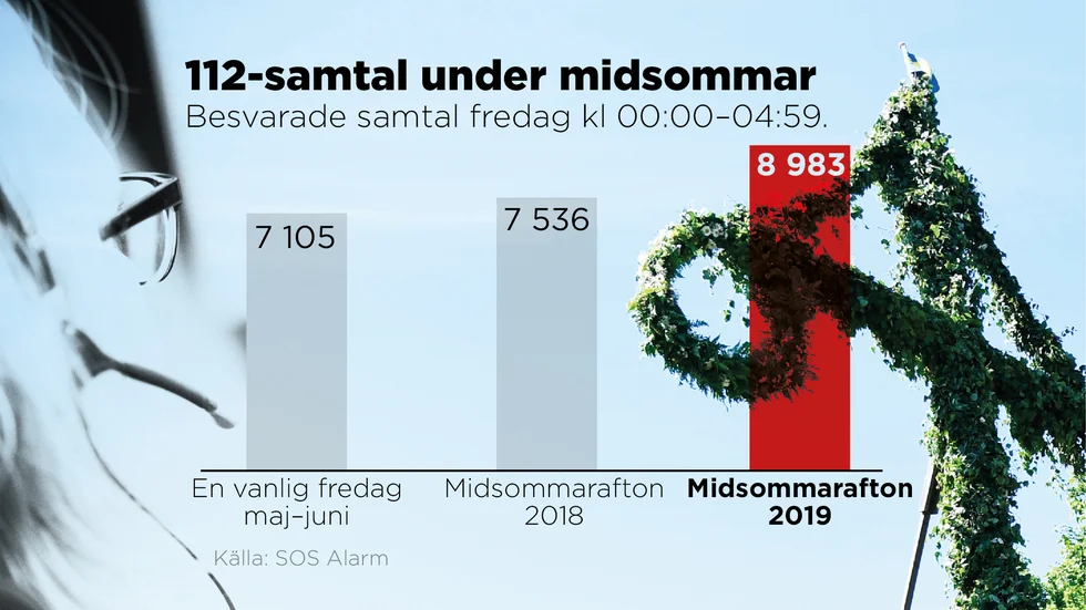 Under midsommar förra året ringdes nästan 1|900 fler samtal till SOS Alarm än under en vanlig fredagskväll. I år befarar man att det blir ännu värre.