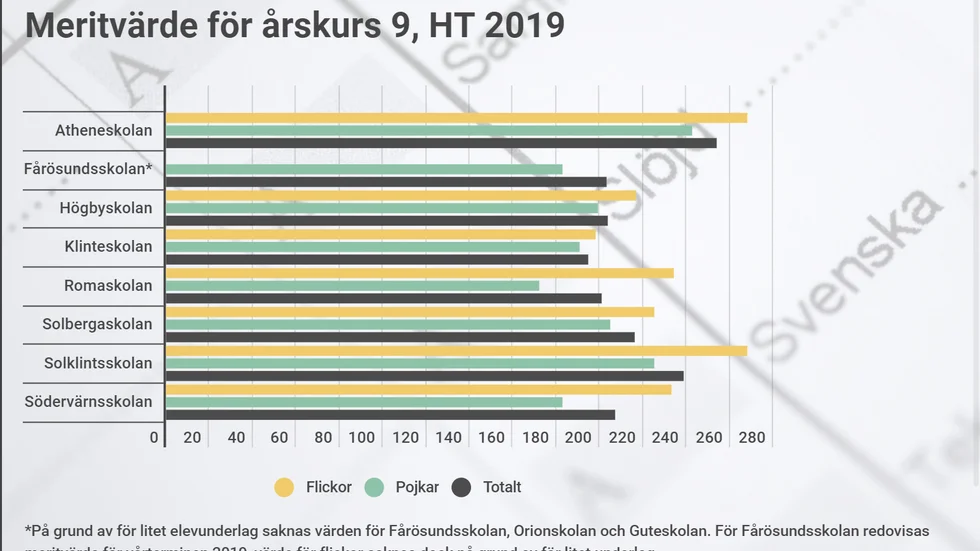 Sammanställningen visar att det är stora skillnader när det gäller niondeklassarnas betyg på de gotländska skolorna. 