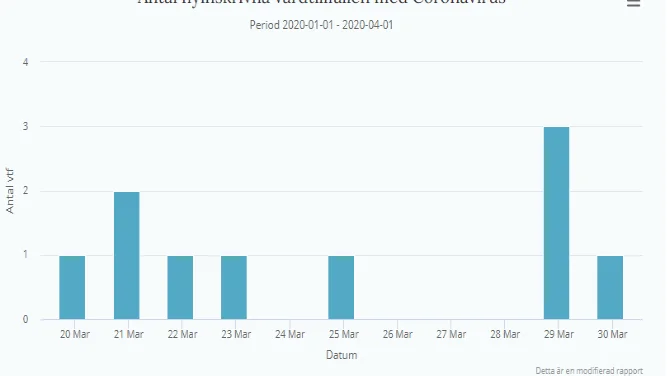 Den 20 mars rapporterades den första patienten för Nyköping med anledning av Corona. Sammanlagt har 10 vårdtillfällen skickats in till intensivvårdsregistret för Nyköping 
