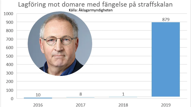 Anders Jakobsson är överåklagare och chef för Särskilda åklagarkammaren. De handhöll 1153 anmälningar av domare i fjol. Det ledde till att man kunde lagföra hela 879 brott, vilket är rekord.