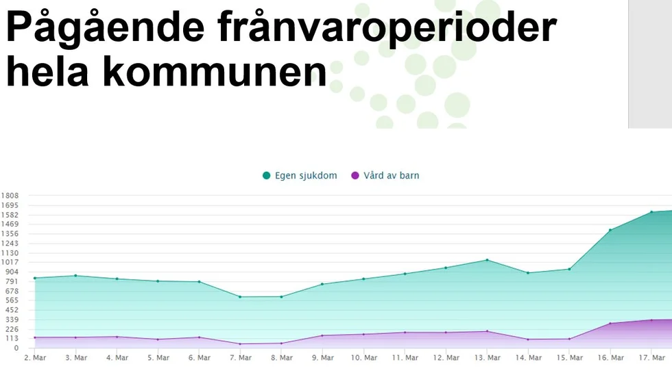 Ökningstakten är hög. Bilden visar pågående frånvaro från dag till dag.