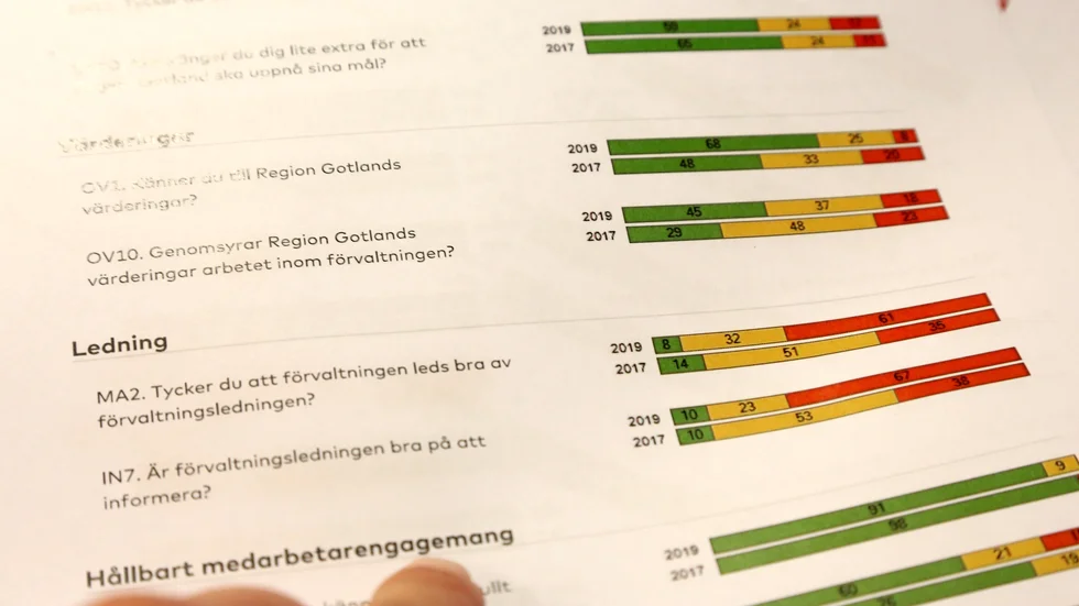 Region Gotland har gjort en undersökning av vad medarbetarna tycker. 