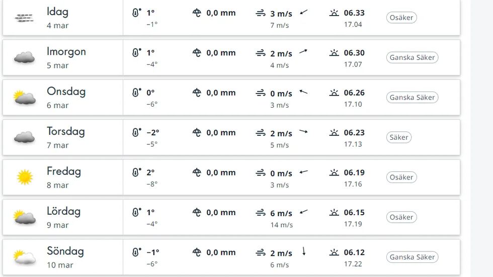 The forecast for the sportlov week.