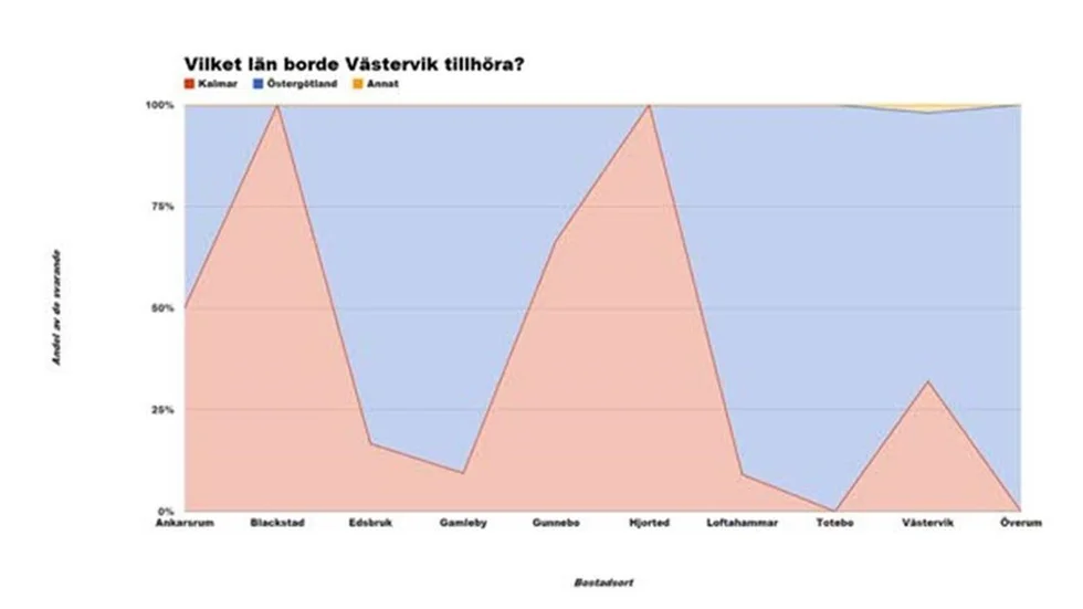 Önskan att tillhöra Kalmar respektive Östergötland skiljer sig åt mellan olika orter i kommuner. Fälten visar hur stor andel svarande från olika orter som föredrar Kalmar (rött) respektive Östergötland (blått).