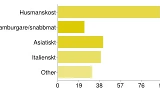 På frågan kunde flera alternativ väljas.