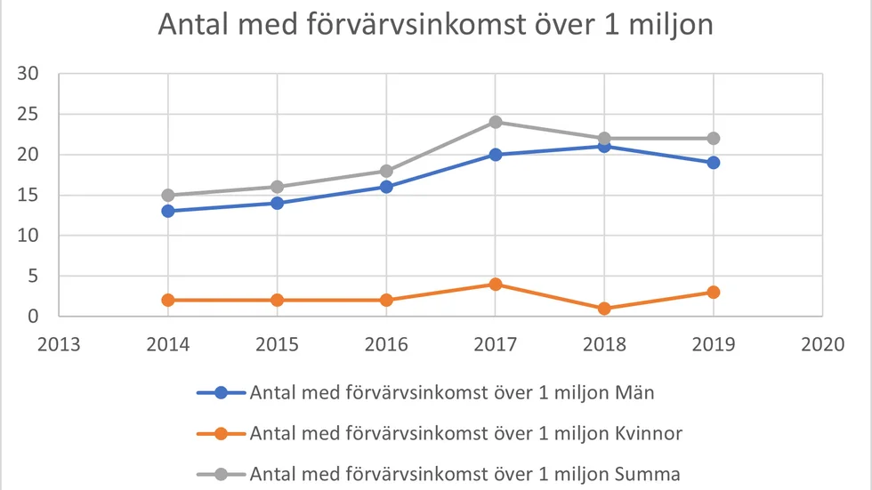 22 kommuninvånare, varav 19 män, tjänade en miljon kronor eller mer under 2019. Under en femårsperiod är det 103 män och 14 kvinnor som tjänat minst en miljon kronor i Hultsfreds kommun.