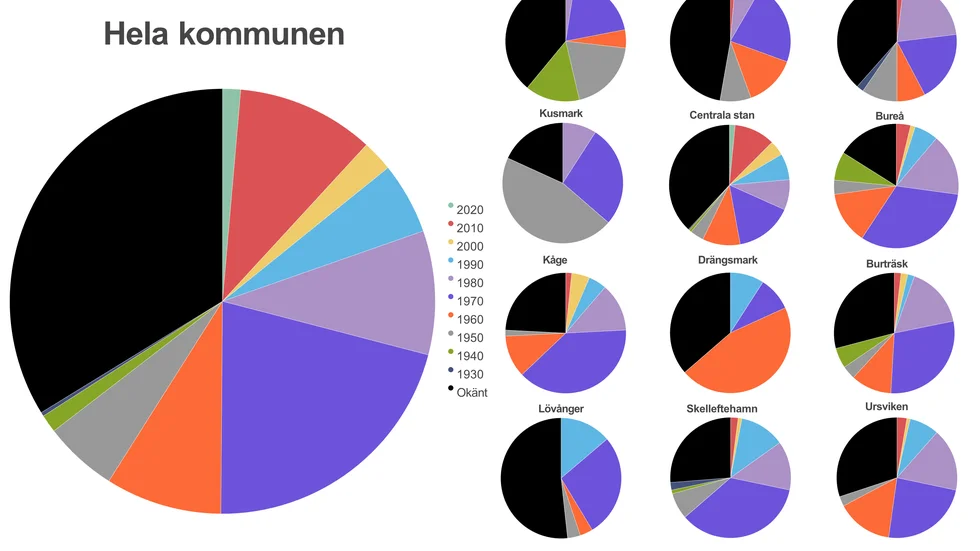 Tårtbitarna visar vilket årtionde ledningarna byggdes. Svart betyder att kommunen inte vet när ledningarna lades ner. När de flesta ledningar lades varierar som synes stort, liksom andelen okänt nät.