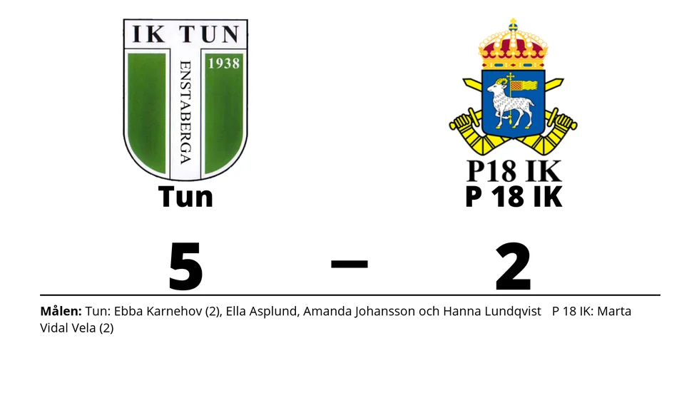 IK Tun vann mot P 18 IK