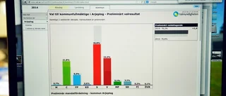 SD tar ett mandat i Arjeplogs kommunfullmäktige