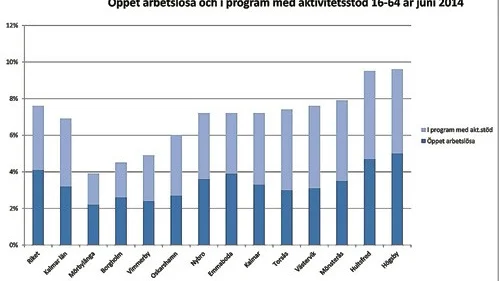 Vimmerby har länets tredje lägsta arbetslöshet med 4,9 procentenheter. Av dem är, som diagrammet visar, 2,4 procent öppet arbetslösa och 2,5 procent i program med aktivitetsstöd. Jämfört med förra månaden har arbetslösheten sjunkit med 0,8 procent. Diagram: Arbetsförmedlingen