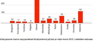 Så många Västerviksbor tjänade över en miljon