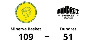Bortaförlust för Dundret – 51-109 mot Minerva Basket
