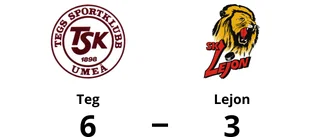 Teg vann och är ny serieledare