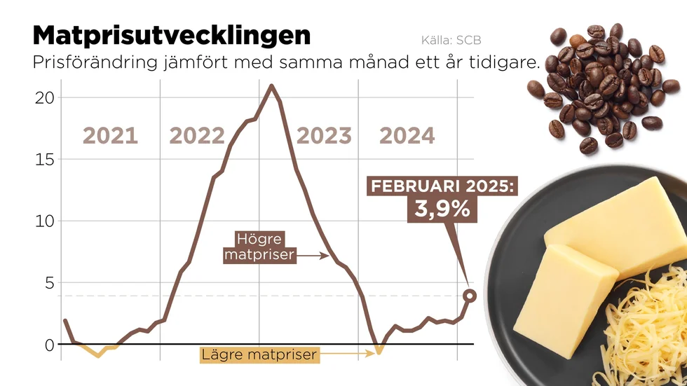 Prisförändring för livsmedel och alkoholfria drycker jämfört med samma månad ett år tidigare.