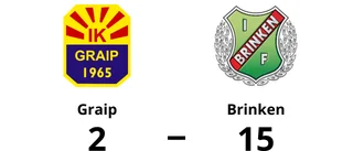 Storförlust för Graip hemma mot Brinken