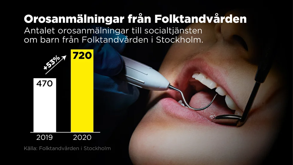Orosanmälningarna från från Folktandvården har ökat i de båda största regionerna mellan 2019 och 2020.