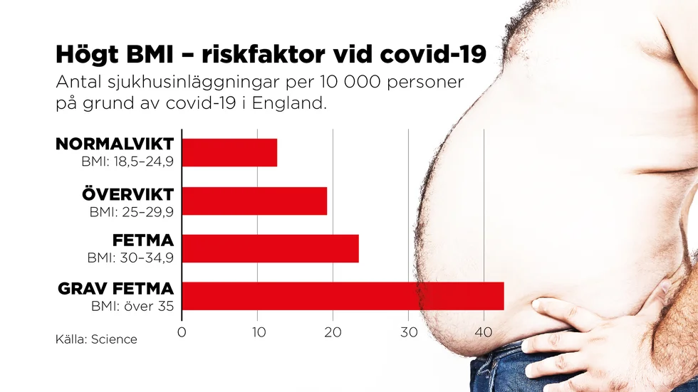 Antal sjukhusinläggningar per 10 000 personerpå grund av covid-19 i England.