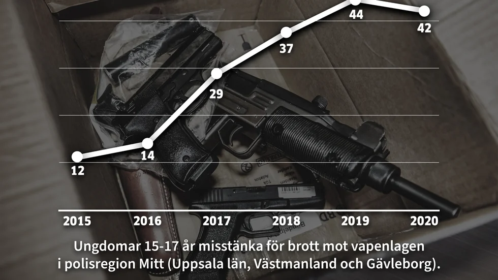 Så här många 15-17-åringar i Region Mitt har anmälts för brott mot vapenlagen. Region Mitt utgörs av Uppsala, Västmanlands och Gävleborgs län. 