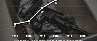 Kraftig ökning av unga som anmäls för vapenbrott
