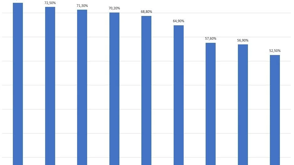 "Det finns tre sorters lögn: lögn, förbannad lögn och statistik" Benjamin Disraeli.