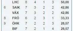 Luleå Hockeys tunga statistik