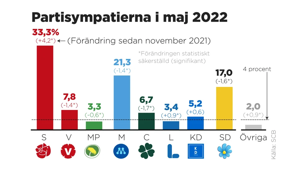 Partisympatiundersökning från SCB där väljare fått svara på vilket parti de skulle rösta på om det vore riksdagsval någon av de närmaste dagarna.