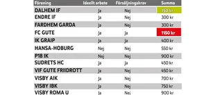 Stora prisskillnader mellan klubbar