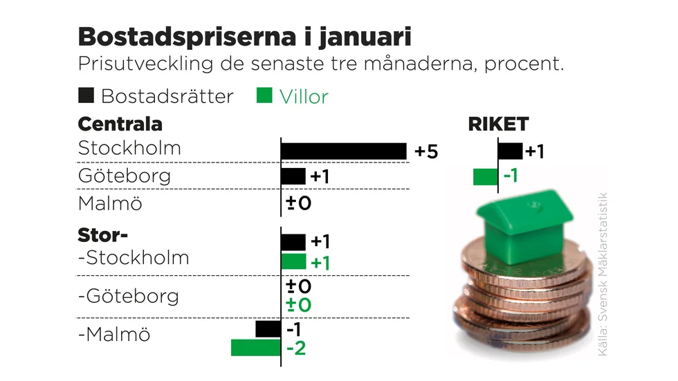 Prisutveckling de senaste tre månaderna, procent.