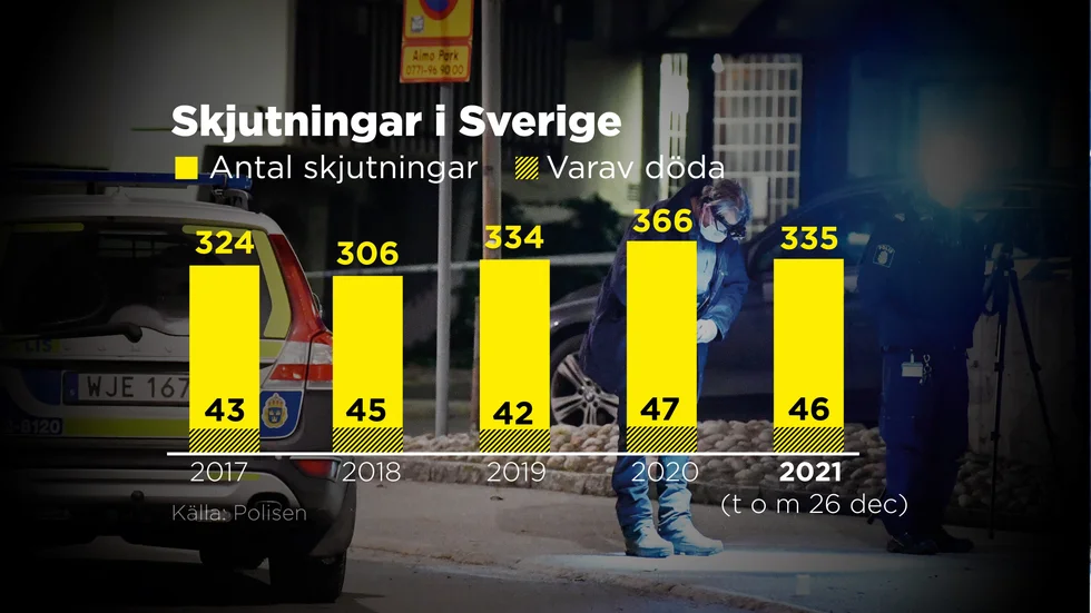 Omfattningen på skjutvapenvåldet i Sverige har varit relativt konstant de senaste åren.