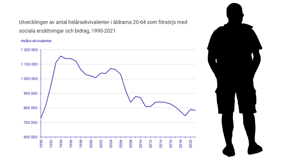 Antalet helårspersoner som försörjdes med sociala ersättningar och bidrag minskade med 1,1 procent år 2021, visar SCB-statistiken. Under hela 2000-talet har den här gruppen minskat kraftigt.