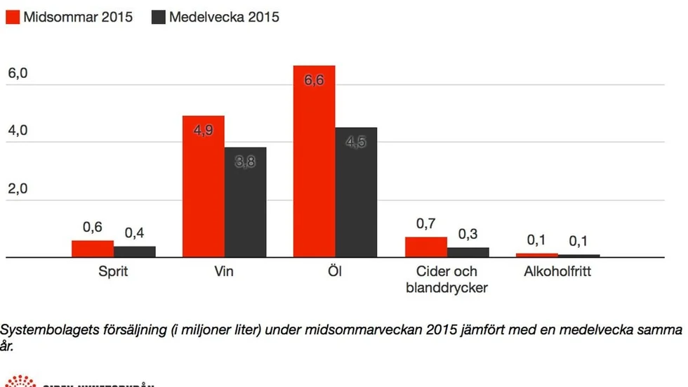 Under midsommar ökar försäljningen av öl, sprit och vin i hela Sverige. Främst är det ljus lager och kryddat brännvin som ökar.  Sprit inkluderar inte till exempel öl eller vin.