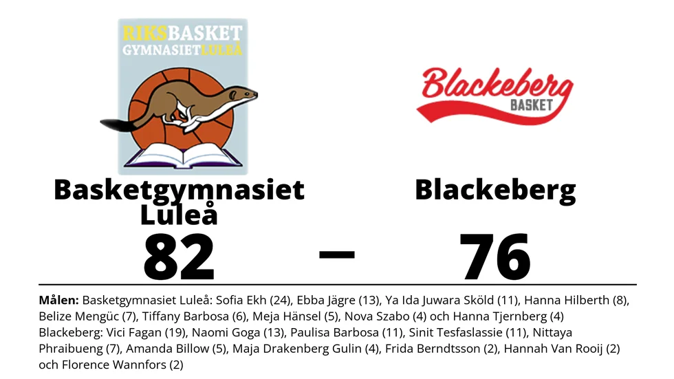 Basketgymnasiet Luleå BK vann mot KFUM Blackeberg