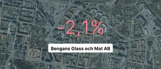 Så gick det för Bengans Glass och Mat AB 2022