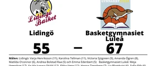 Basketgymnasiet Luleå fortsätter att vinna