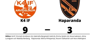 K4 IF vann enkelt hemma mot Haparanda