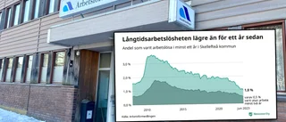 Nya siffror: Rekordfå långtidsarbetslösa i Skellefteå