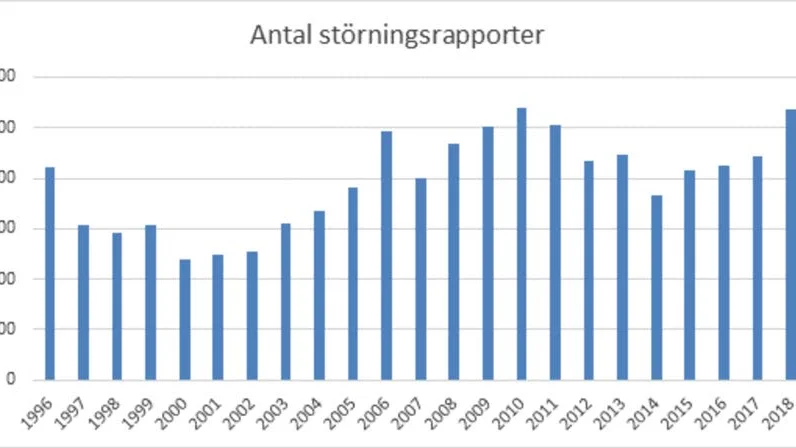 Diagrammet visar antalet störningsärenden hos Uppsalahem under åren 1996–2018.
