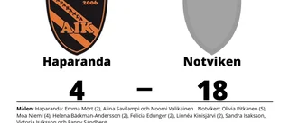 Bottennapp för Haparanda hemma mot Notviken