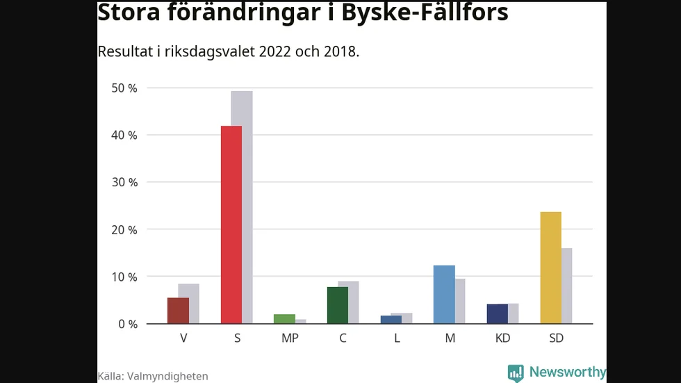 Förändringar Byske-Fällfors. 