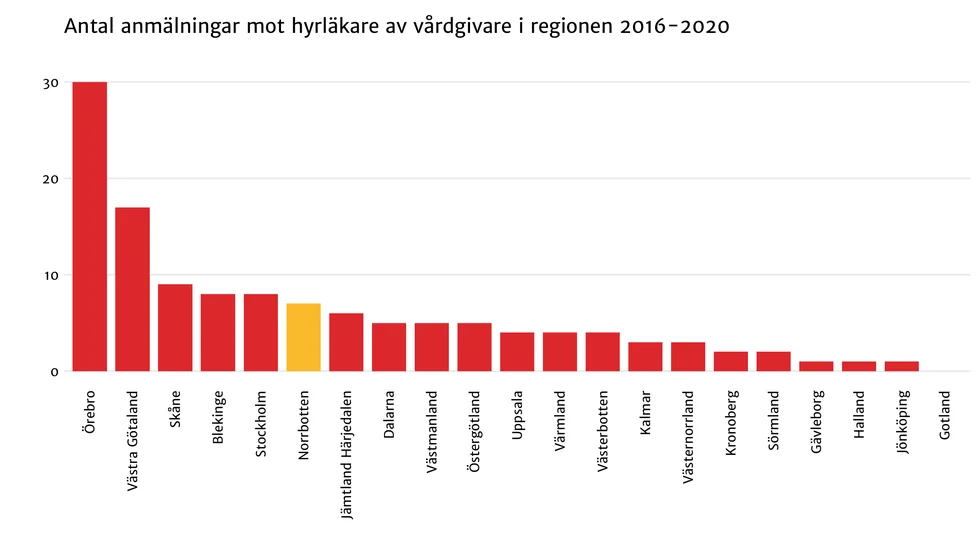 Av de anmälningar som inkommit till Region Norrbotten rör mer än hälften inhyrda läkare.