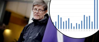 Bekräftade fall av covid-19 stiger i Strängnäs – Signar Mäkitalo: "Ser en ökad smittspridning"