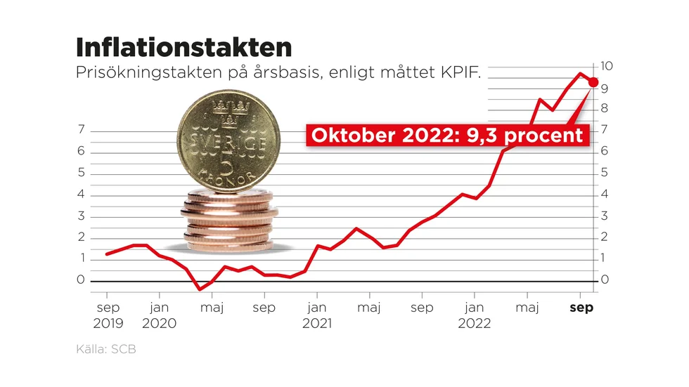 Inflationstakten i oktober 2022 enligt måttet KPIF.
