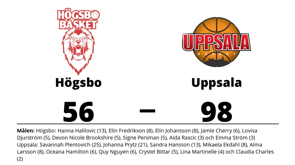 Högsbo Basket förlorade mot Uppsala Basket