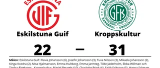 Eskilstuna Guif föll mot Kroppskultur på hemmaplan