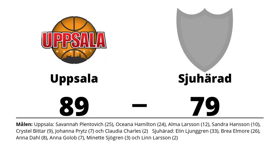 Uppsala Basket vann mot Sjuhärads Basketbollförening